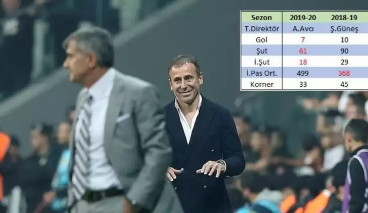 Abdullah Avcı, Şenol Güneş'in gerisinde kaldı! Gol, şut, isabetli şut..