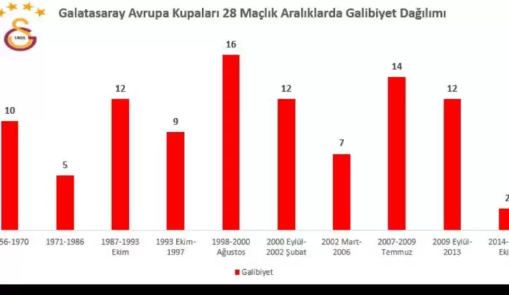 Galatasaray'ın Avrupa Kupalarında en kötü dönemi! 28 maç 2 galibiyet...