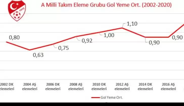 A Milli Takım gol yemiyor! Son 10 eleme grubunun en iyi ortalaması..