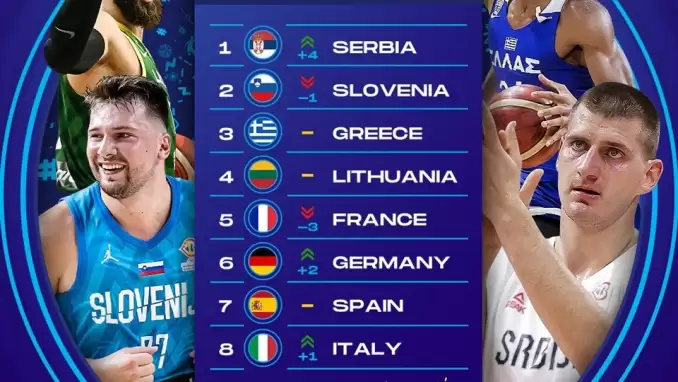EuroBasket güç sıralaması yayınlandı! Milli Takım...