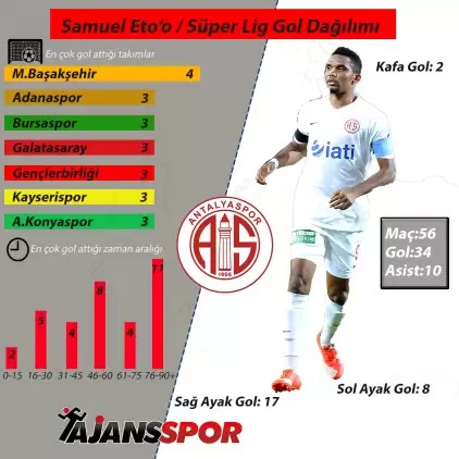 Samuel Eto'o en çok golü M.Başakşehir'e attı