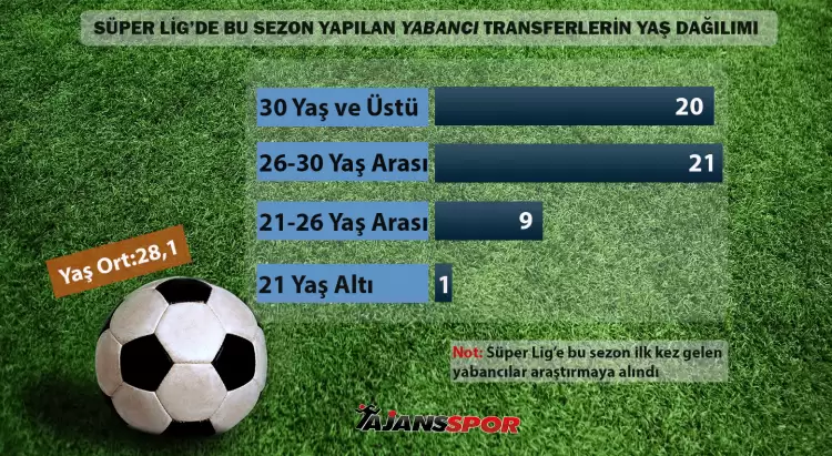 ÖZEL ARAŞTIRMA! Yaşlı transfer seviyoruz