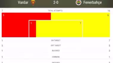 Vardar tek isabetli şut çekti iki gol attı