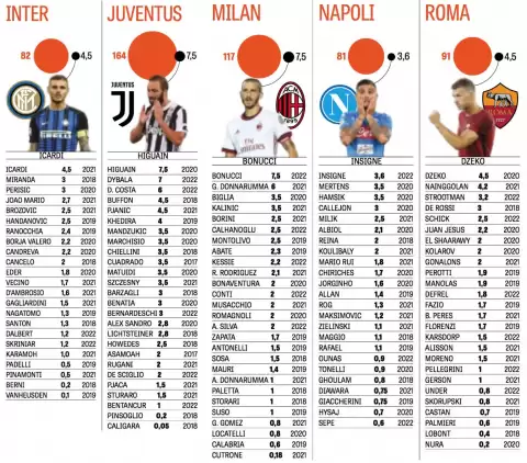 Serie A'da büyük takımların oyuncuları ne kadar kazanıyor? Sosa, Asamoah, Hakan..