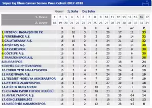 Aykut Kocaman sözlerinde haklı...Lig tarihinde böyle sezon yok!