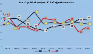 ÖZEL ARAŞTIRMA - Şampiyonluk ikinci yarı performansından geçiyor!