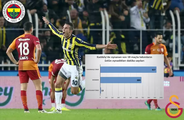 Kadıköy'de Galatasaray'ın kazanamadığı son 18 derbinin inanılmaz istatistikleri! Fenerbahçe sadece 13 dakika...