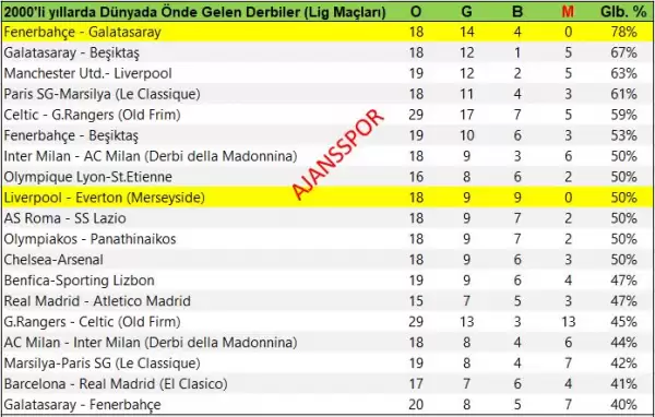 %78 - Yok böyle derbi! Fenerbahçe'nin Galatasaray başarısını geçen yok