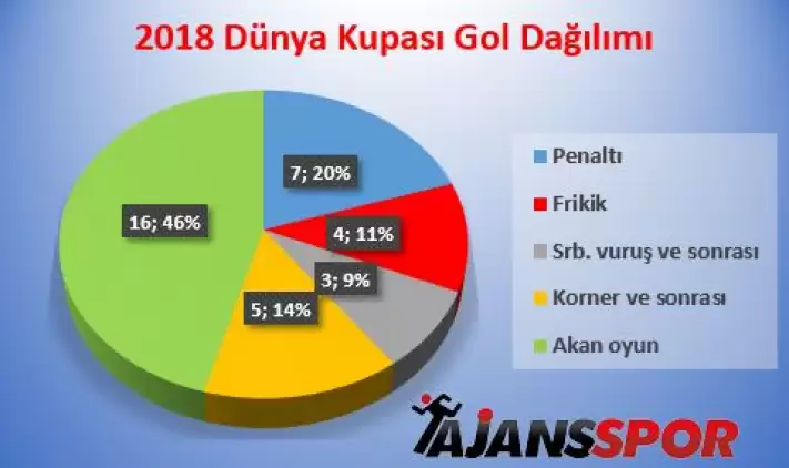 2018 Dünya Kupası'nda Duran Top golleri ön plana çıktı! Penaltı, Frikik, Korner...