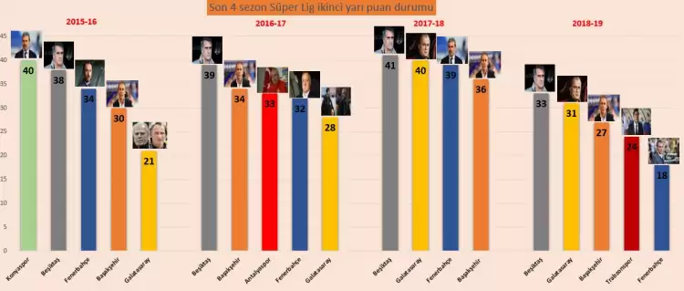 2. yarıların kralı Şenol Güneş! Beşiktaş ile 4 sezonda da...